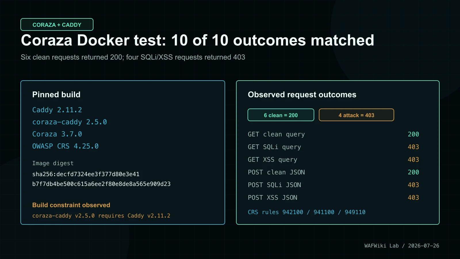 Coraza Caddy Docker test evidence showing pinned component versions, image digest, six clean HTTP 200 results, four HTTP 403 results, and CRS rule IDs.